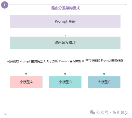 如何为你的大模型应用选择最佳架构？六大模式全面解读_语言模型