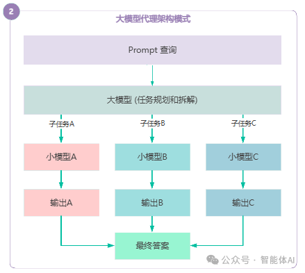 如何为你的大模型应用选择最佳架构？六大模式全面解读_ai_02