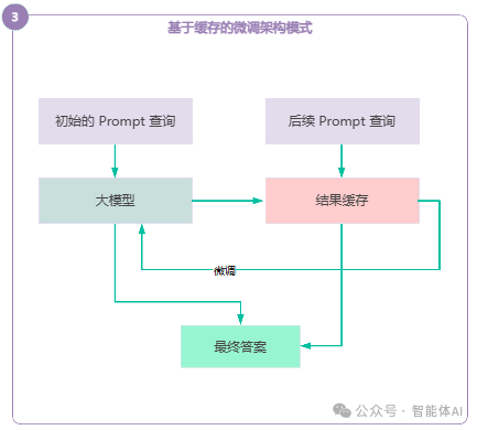 如何为你的大模型应用选择最佳架构？六大模式全面解读_架构_03