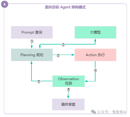 如何为你的大模型应用选择最佳架构？六大模式全面解读_agi_04