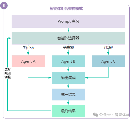 如何为你的大模型应用选择最佳架构？六大模式全面解读_人工智能_05