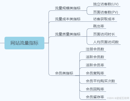 电商运营指标分析_运营分析