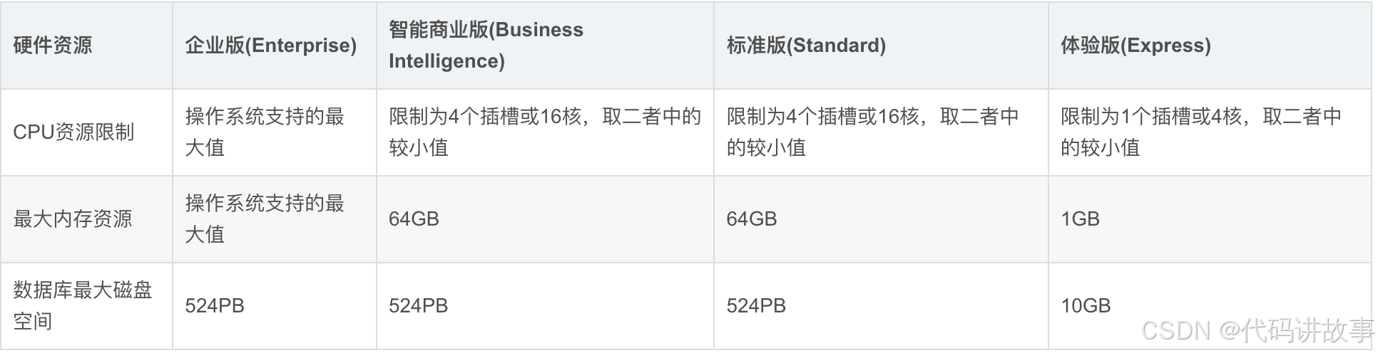 Microsoft SQL Server 不同版本详细介绍、对比、差异、硬件需求、各个版本功能区别，SQL Server 2019、2022多种方式安装详细介绍，哪个版本的SQL Server最好？_数据库_03