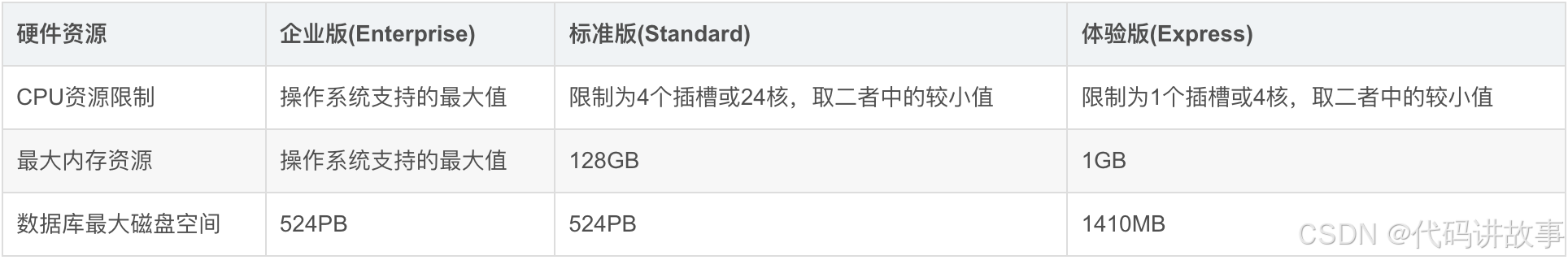 Microsoft SQL Server 不同版本详细介绍、对比、差异、硬件需求、各个版本功能区别，SQL Server 2019、2022多种方式安装详细介绍，哪个版本的SQL Server最好？_docker_05