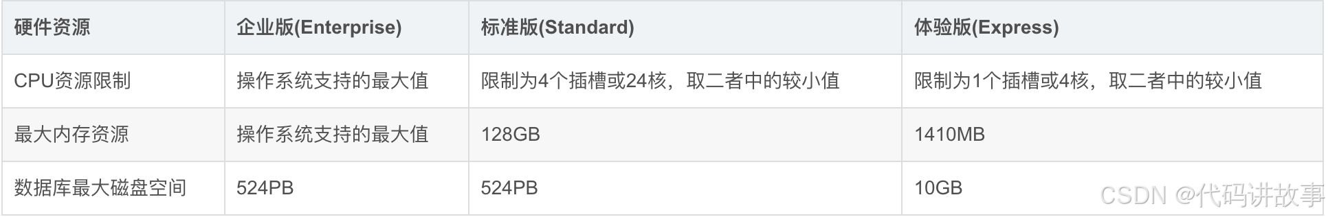 Microsoft SQL Server 不同版本详细介绍、对比、差异、硬件需求、各个版本功能区别，SQL Server 2019、2022多种方式安装详细介绍，哪个版本的SQL Server最好？_docker_06