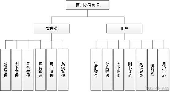 Y20030001 基于Java+SSM+MySQL的小说阅读网站设计与实现(附源码 配置调试 全套文档)_SSM