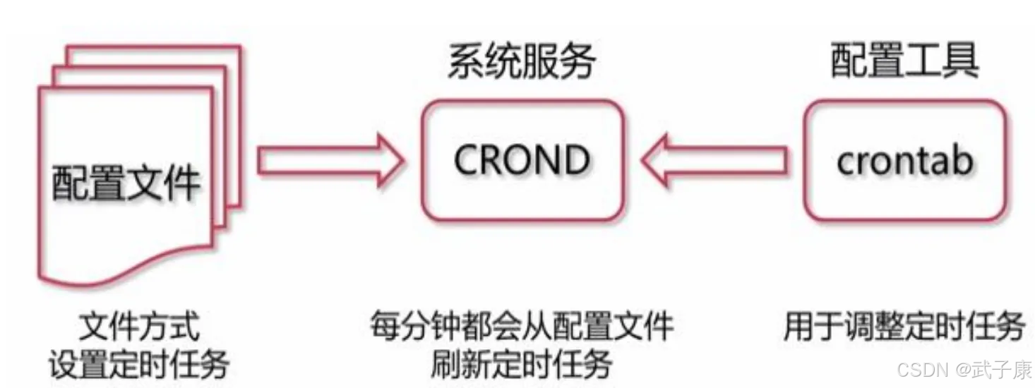 大数据-252 离线数仓 - Airflow 任务调度 Crontab简介 任务集成部署 入门案例_java_02