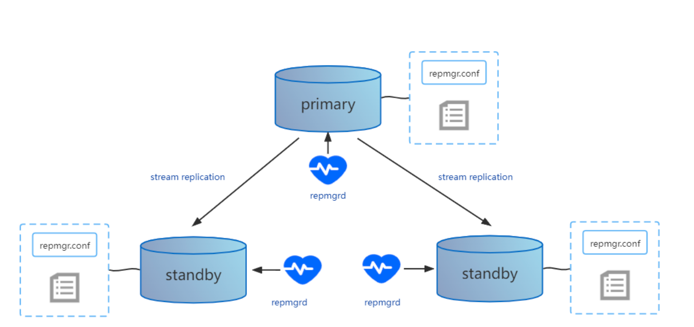 repmgr集群部署-PostgreSQL高可用保证_MySQL