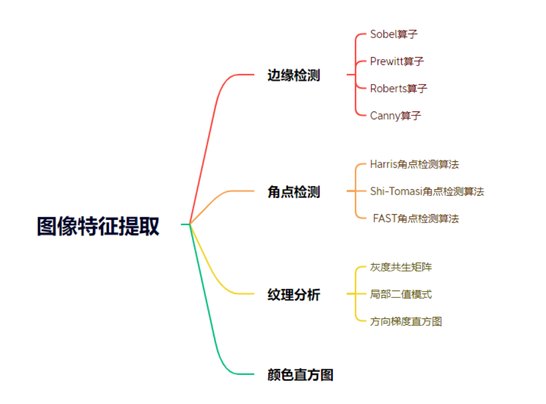 计算机视觉中的图像特征提取技术详解_人工智能