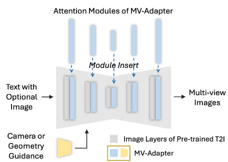 北航提出第一个多功能即插即用适配器MV-Adapter：轻松实现多视图一致图像生成_AIGC_03