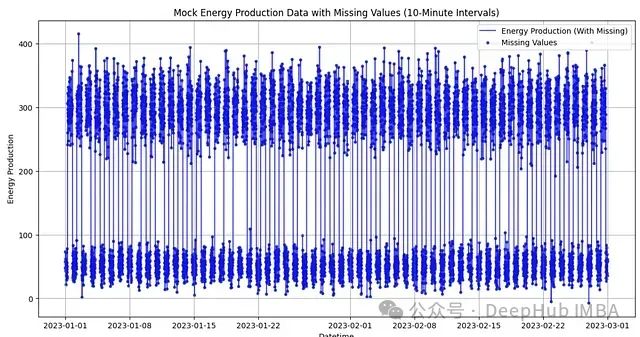 使用机器学习技术进行时间序列缺失数据填充：基础方法与入门案例_python