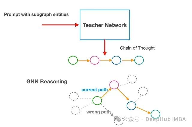 基于图神经网络的大语言模型检索增强生成框架研究：面向知识图谱推理的优化与扩展_知识图谱_32