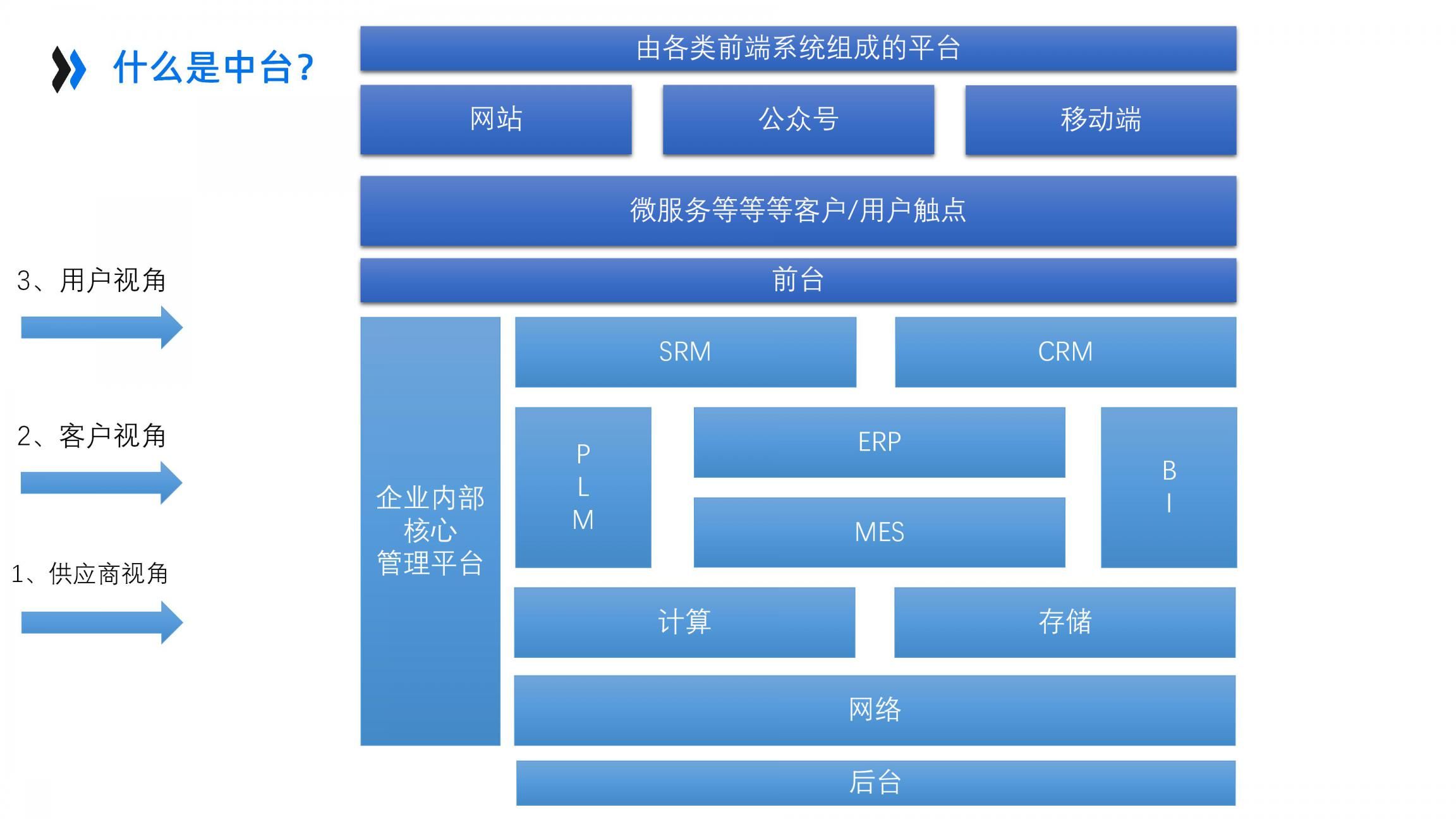 AI+智能中台企业架构设计_重新定义制造（46页PPT）_数据_06