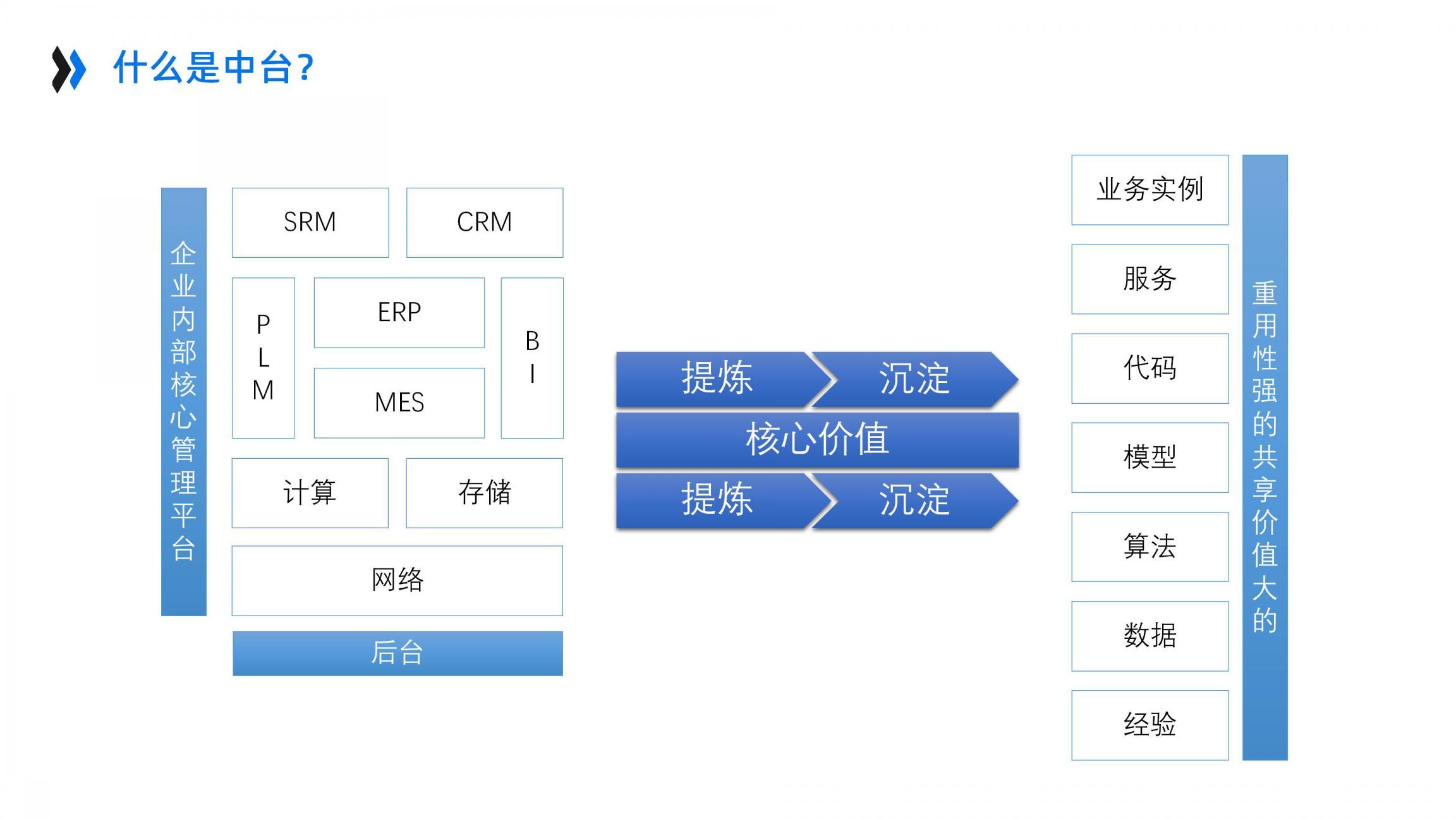 AI+智能中台企业架构设计_重新定义制造（46页PPT）_复用_09