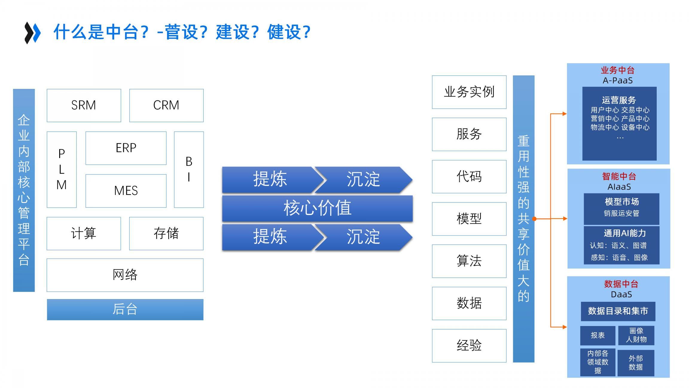 AI+智能中台企业架构设计_重新定义制造（46页PPT）_复用_11