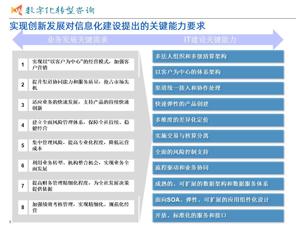 集团业务发展与数字化转型建设统一规划项目案例（365页PPT）_大数据_03