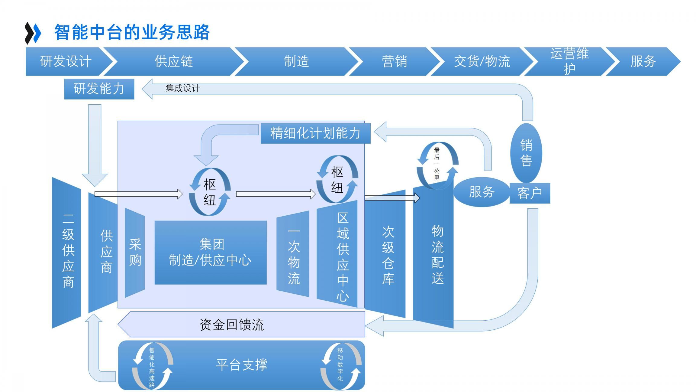 AI+智能中台企业架构设计_重新定义制造（46页PPT）_复用_14