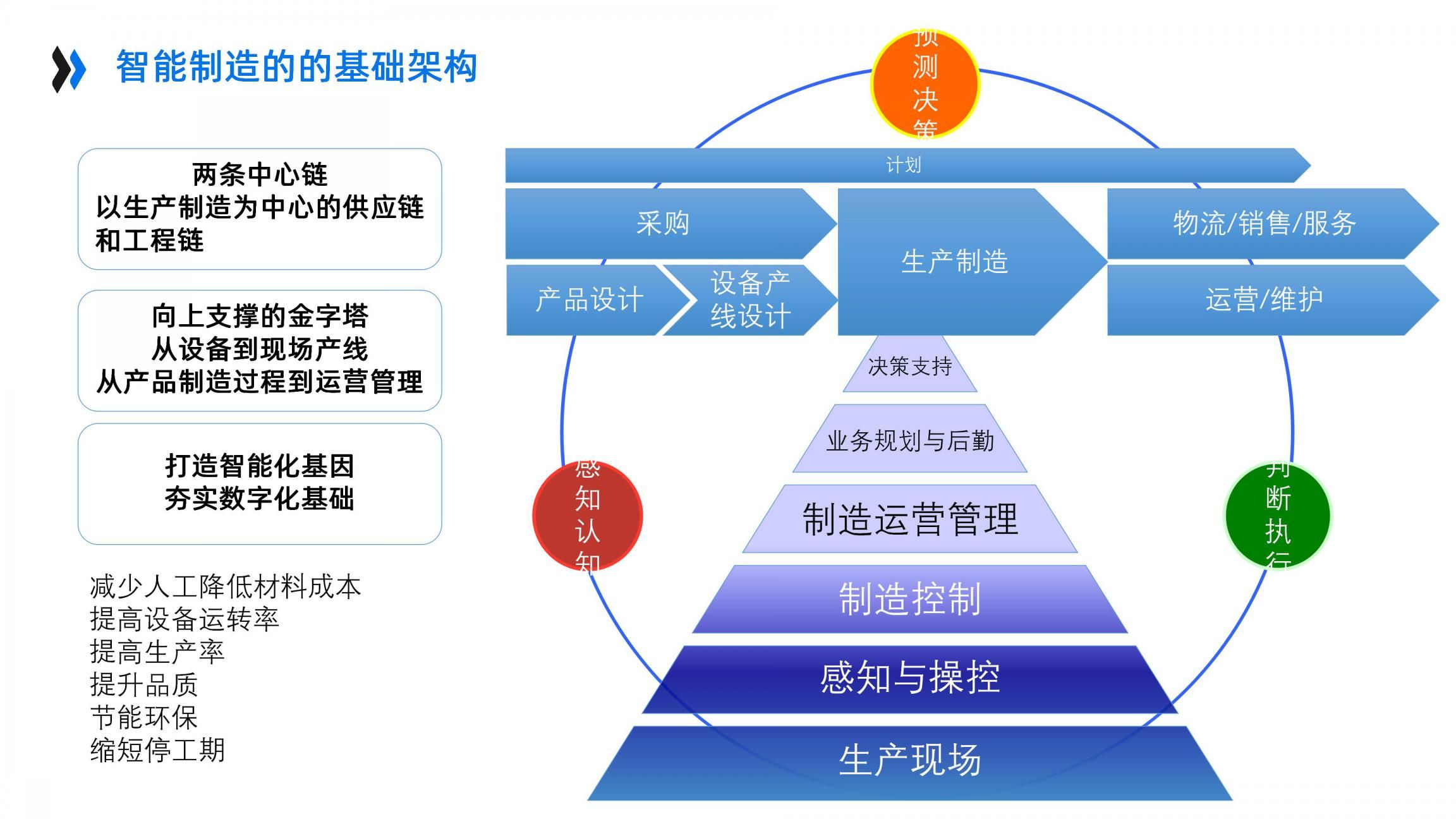 AI+智能中台企业架构设计_重新定义制造（46页PPT）_数据_15