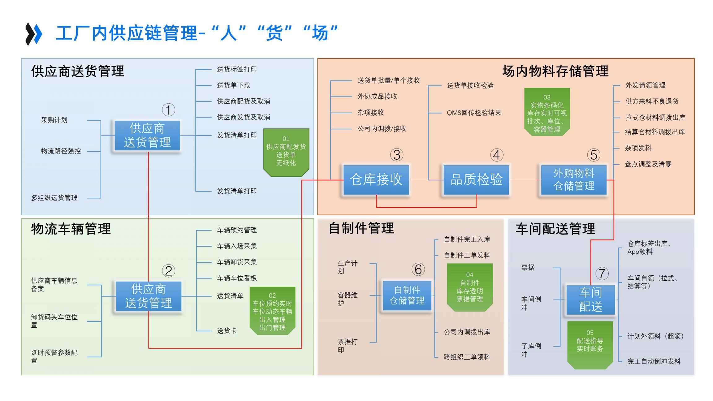 AI+智能中台企业架构设计_重新定义制造（46页PPT）_复用_16