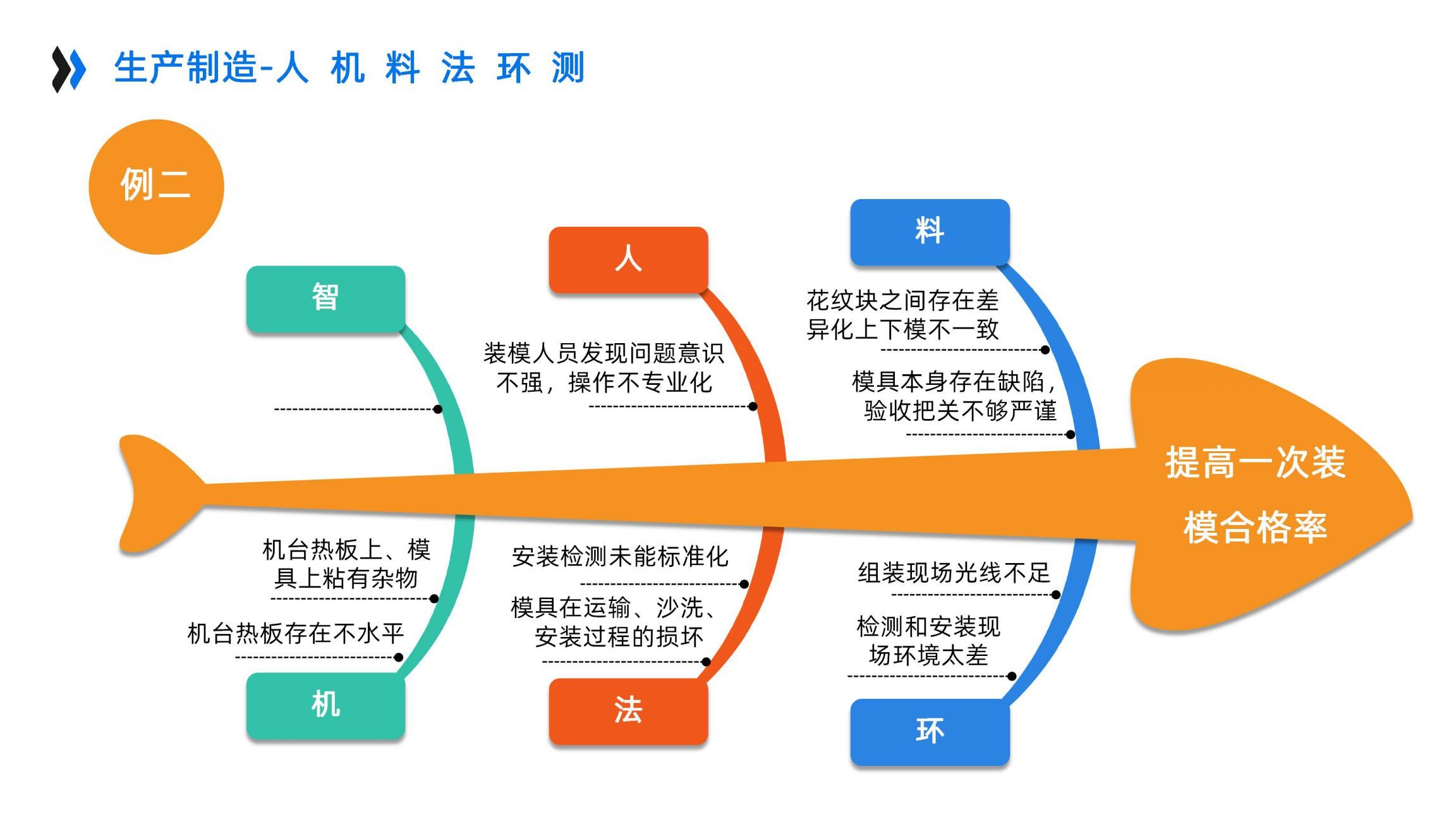 AI+智能中台企业架构设计_重新定义制造（46页PPT）_企业架构_19