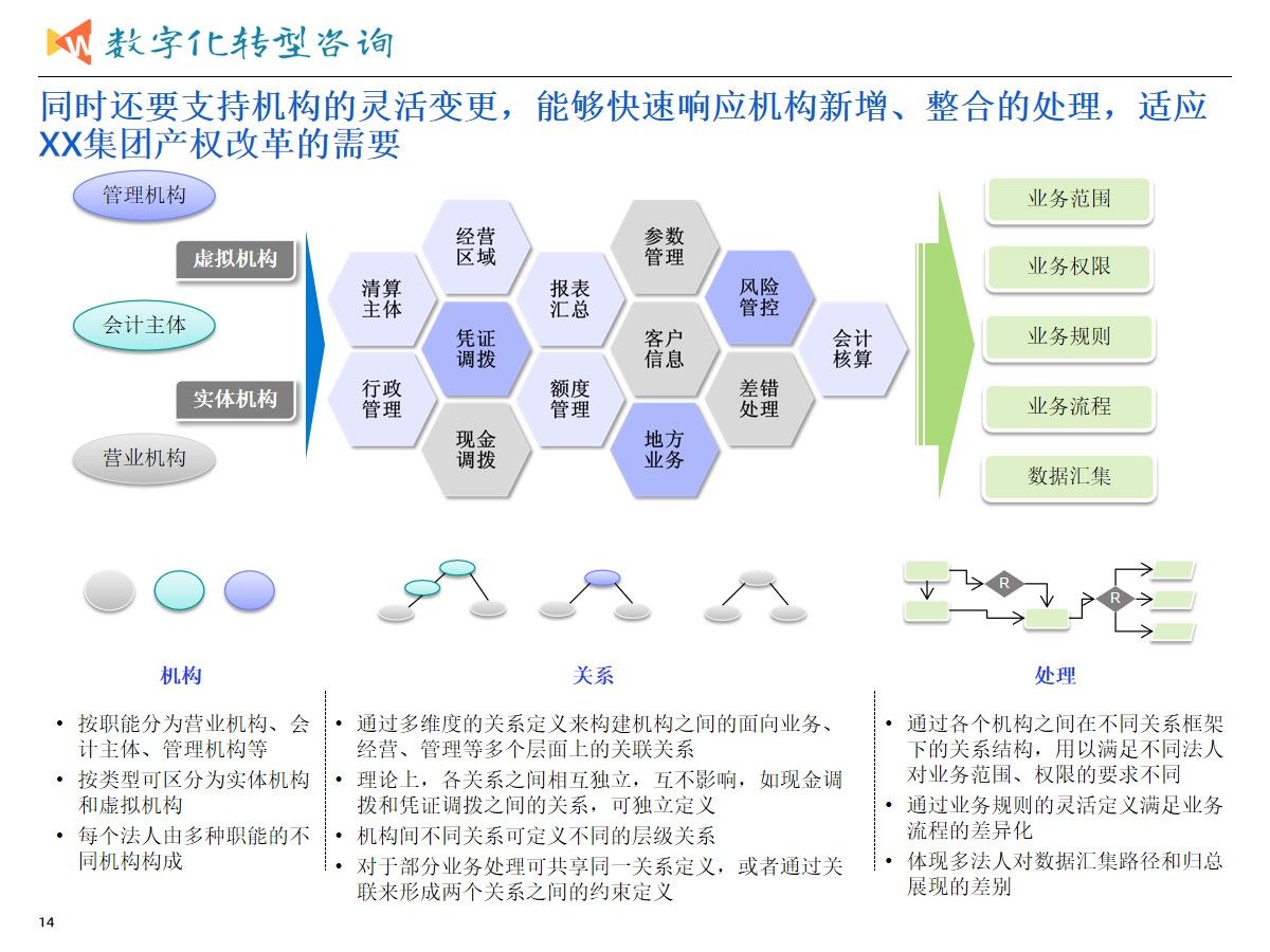 集团业务发展与数字化转型建设统一规划项目案例（365页PPT）_大数据_12