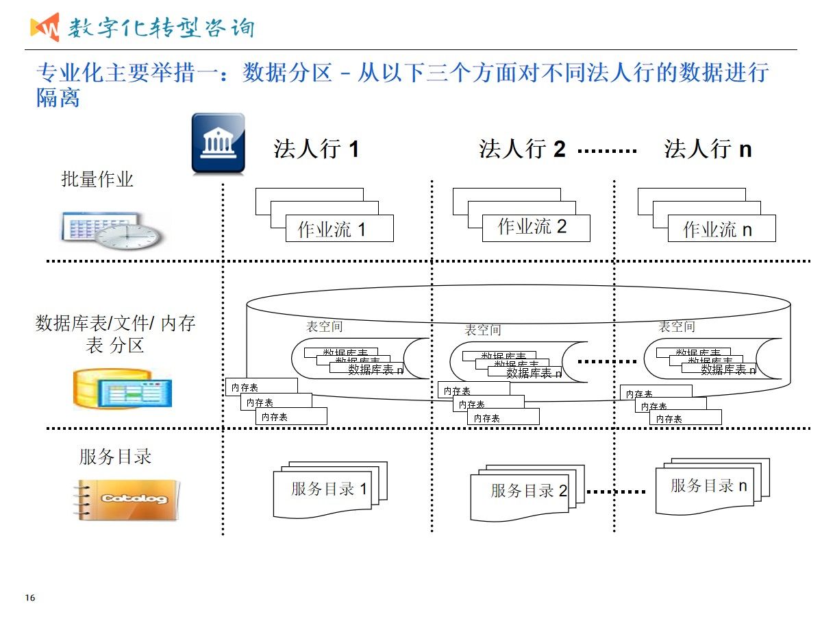 集团业务发展与数字化转型建设统一规划项目案例（365页PPT）_信息技术_13