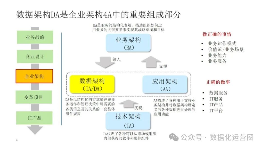 可编辑经典PPT | 企业架构-数据架构建设交流材料_数据架构