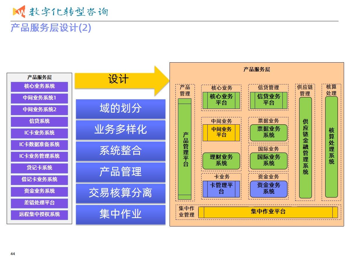 集团业务发展与数字化转型建设统一规划项目案例（365页PPT）_信息技术_19