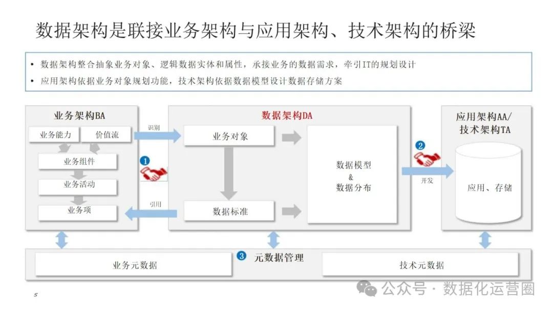 可编辑经典PPT | 企业架构-数据架构建设交流材料_企业架构_02