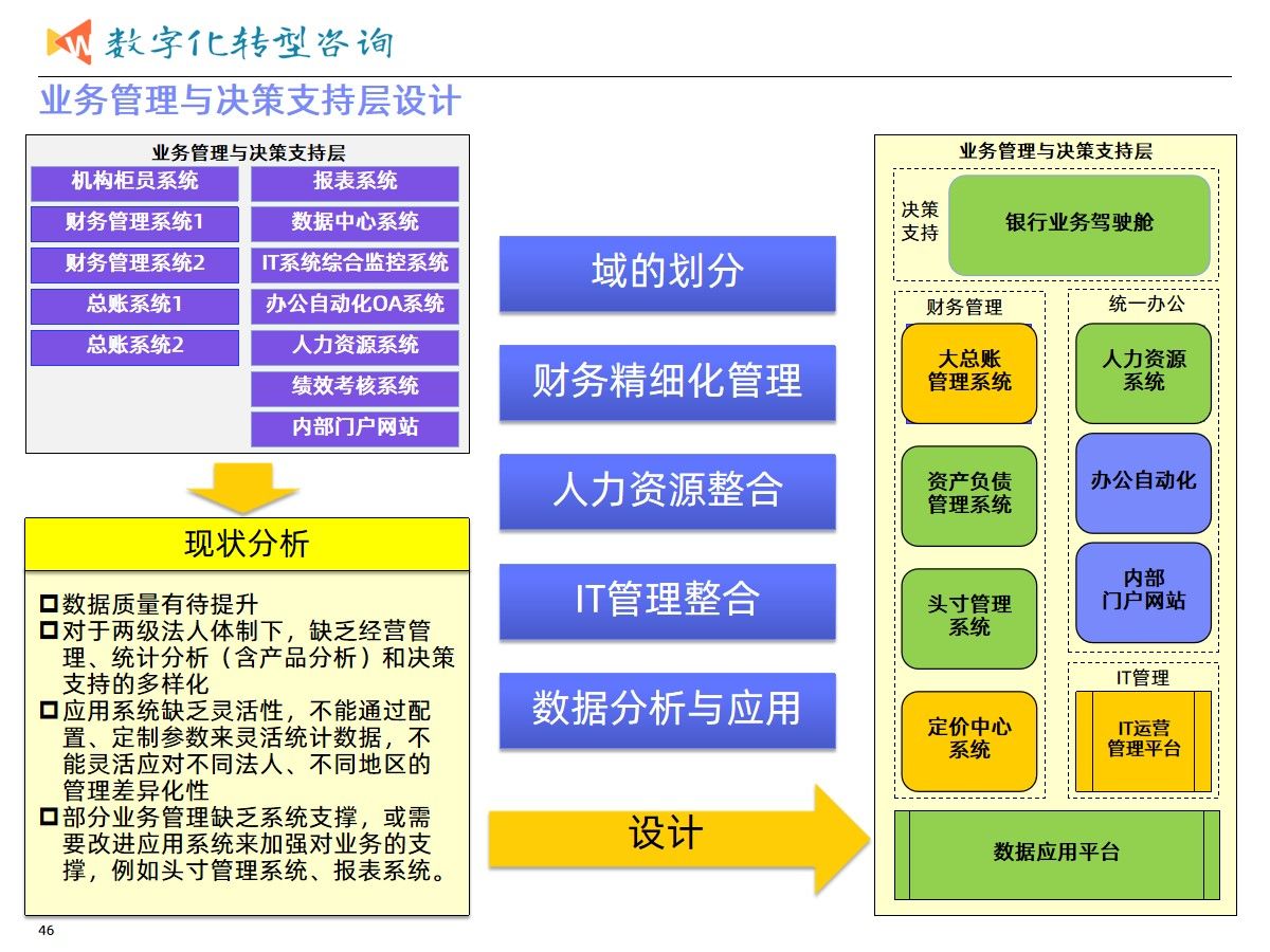 集团业务发展与数字化转型建设统一规划项目案例（365页PPT）_数据分析_22