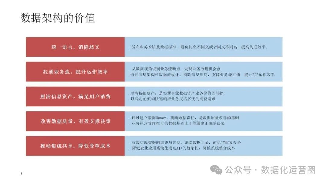 可编辑经典PPT | 企业架构-数据架构建设交流材料_企业架构_05