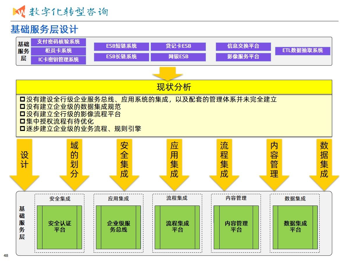 集团业务发展与数字化转型建设统一规划项目案例（365页PPT）_大数据_23