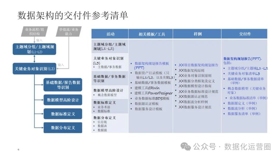 可编辑经典PPT | 企业架构-数据架构建设交流材料_企业架构_06