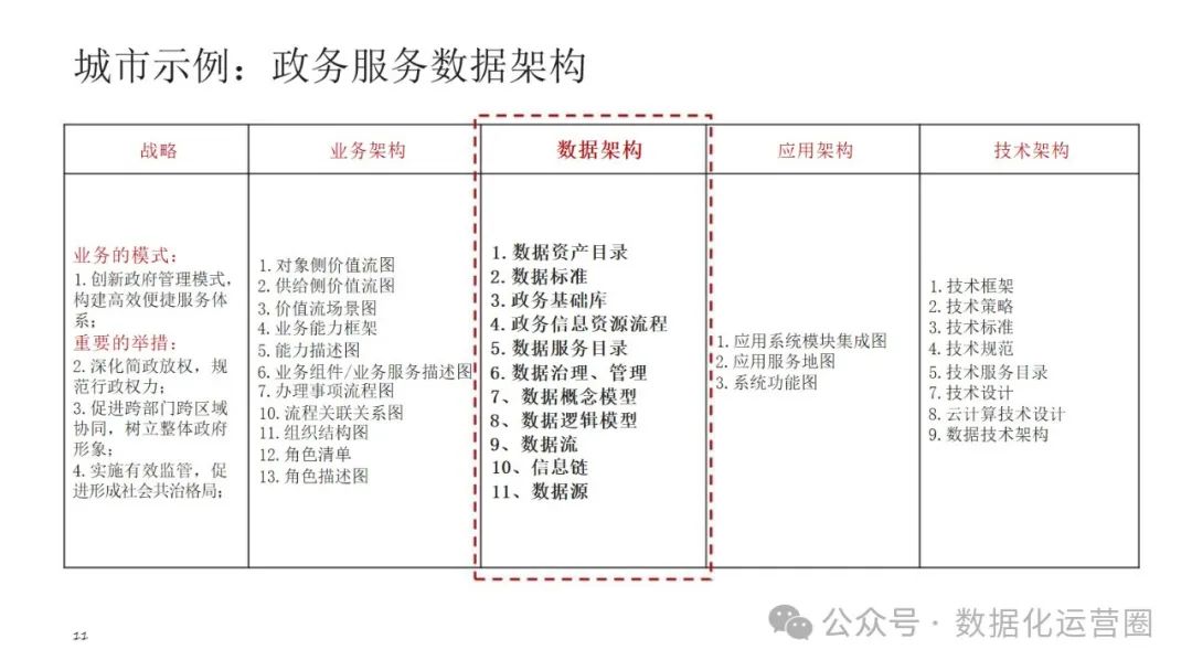 可编辑经典PPT | 企业架构-数据架构建设交流材料_数据架构_08