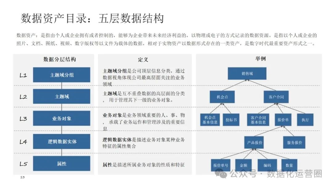 可编辑经典PPT | 企业架构-数据架构建设交流材料_大数据_09