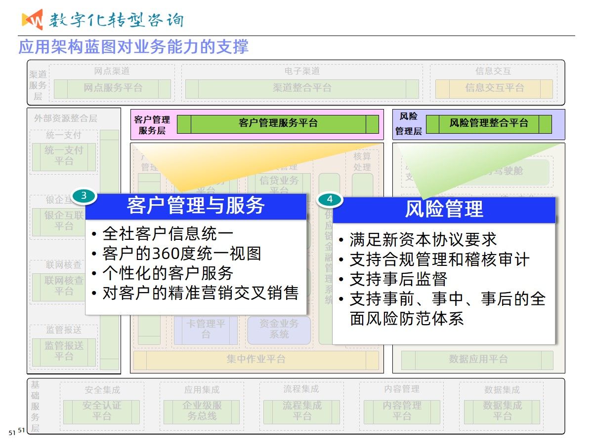 集团业务发展与数字化转型建设统一规划项目案例（365页PPT）_信息技术_25