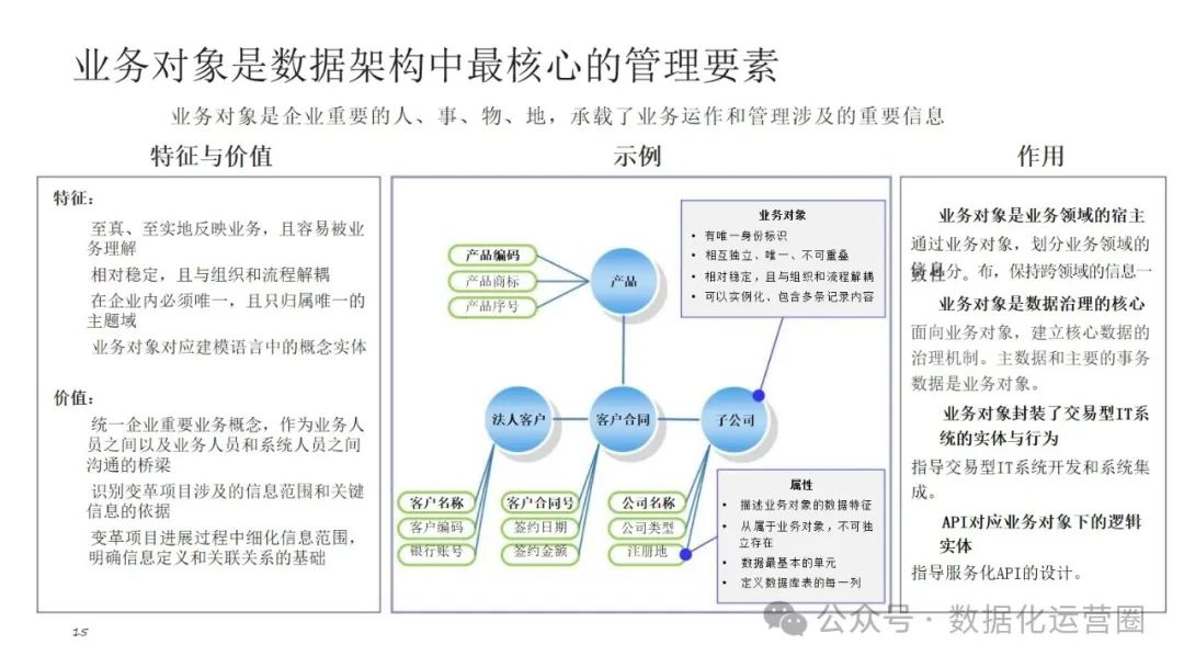 可编辑经典PPT | 企业架构-数据架构建设交流材料_数据架构_11