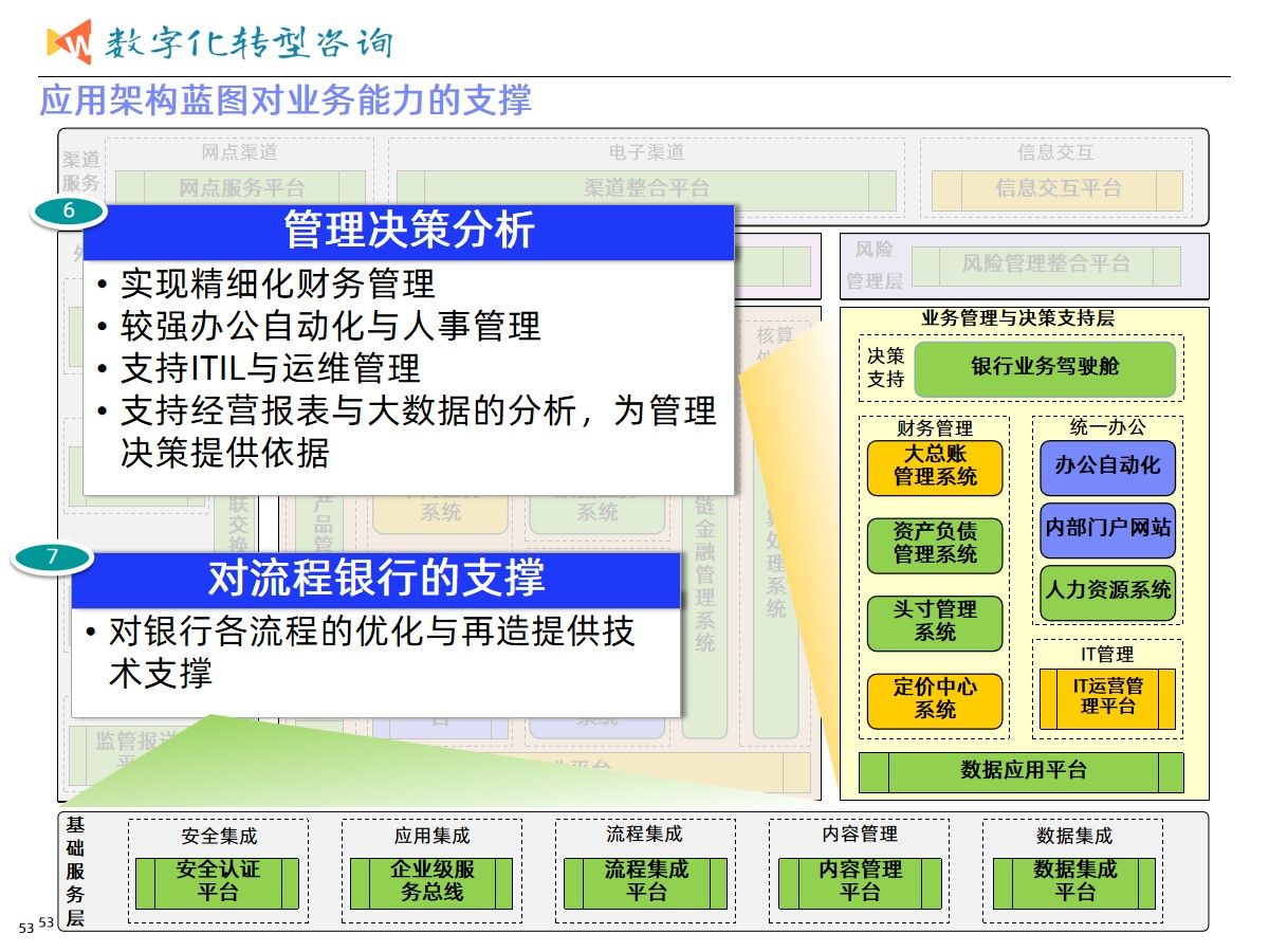 集团业务发展与数字化转型建设统一规划项目案例（365页PPT）_信息技术_27