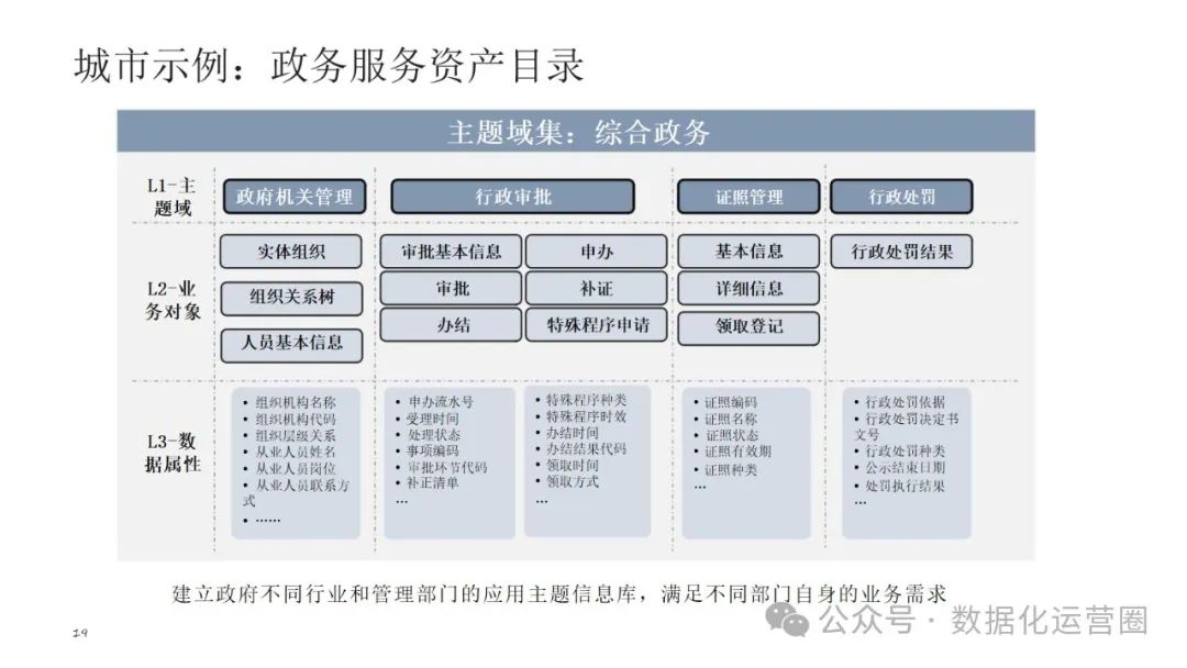 可编辑经典PPT | 企业架构-数据架构建设交流材料_数据_15