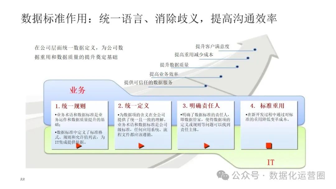 可编辑经典PPT | 企业架构-数据架构建设交流材料_数据架构_17