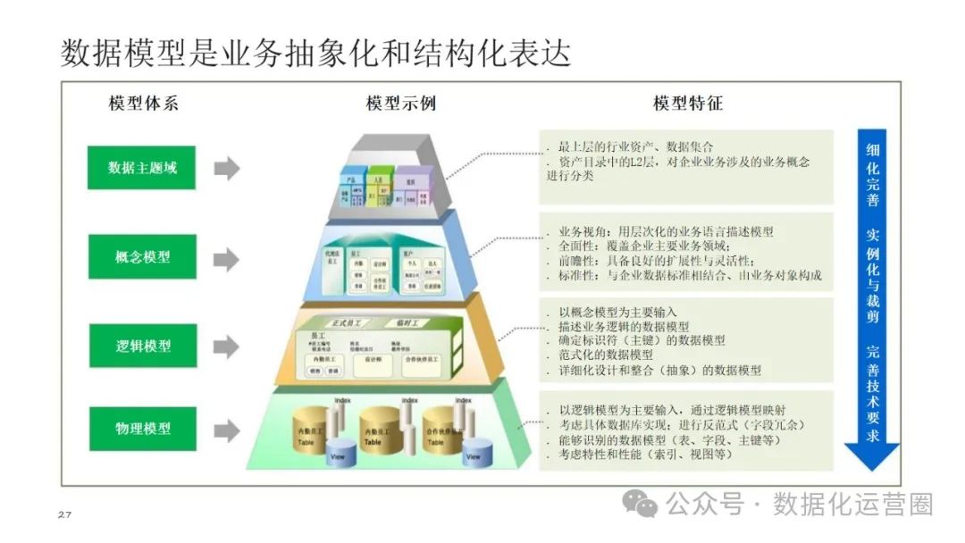 可编辑经典PPT | 企业架构-数据架构建设交流材料_数据_21