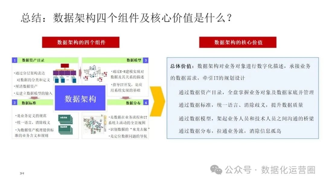 可编辑经典PPT | 企业架构-数据架构建设交流材料_大数据_32