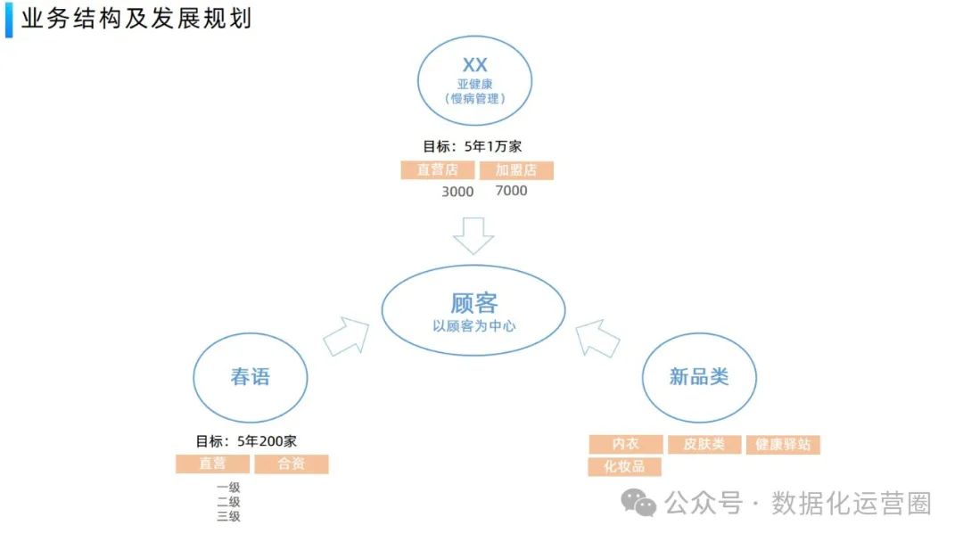 经典案例PPT | 美容行业企业数字化平台业务架构设计方案_业务流程_04