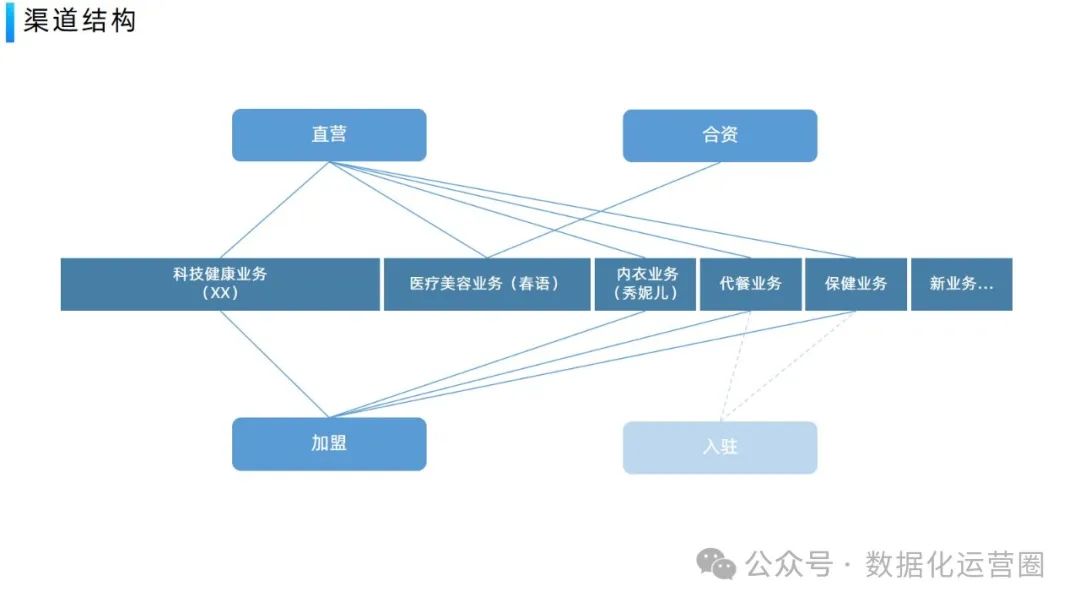 经典案例PPT | 美容行业企业数字化平台业务架构设计方案_设计思路_08