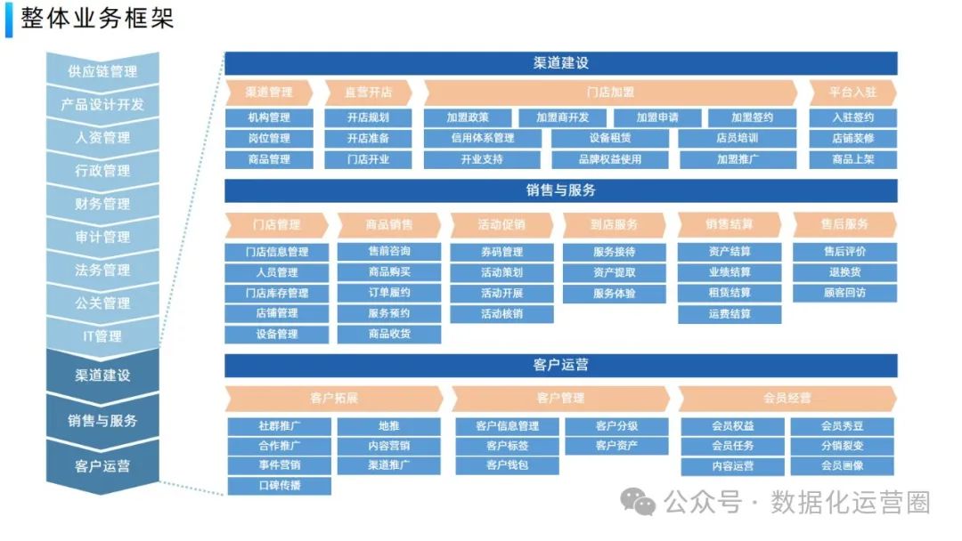 经典案例PPT | 美容行业企业数字化平台业务架构设计方案_大数据_09