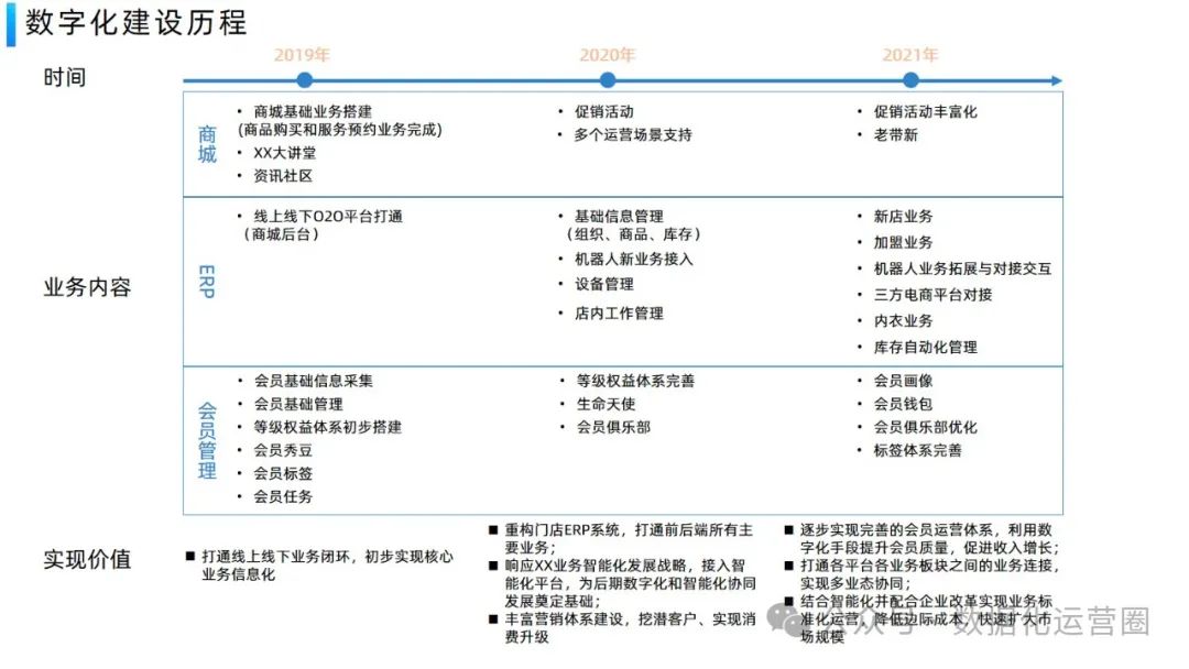 经典案例PPT | 美容行业企业数字化平台业务架构设计方案_架构设计_13