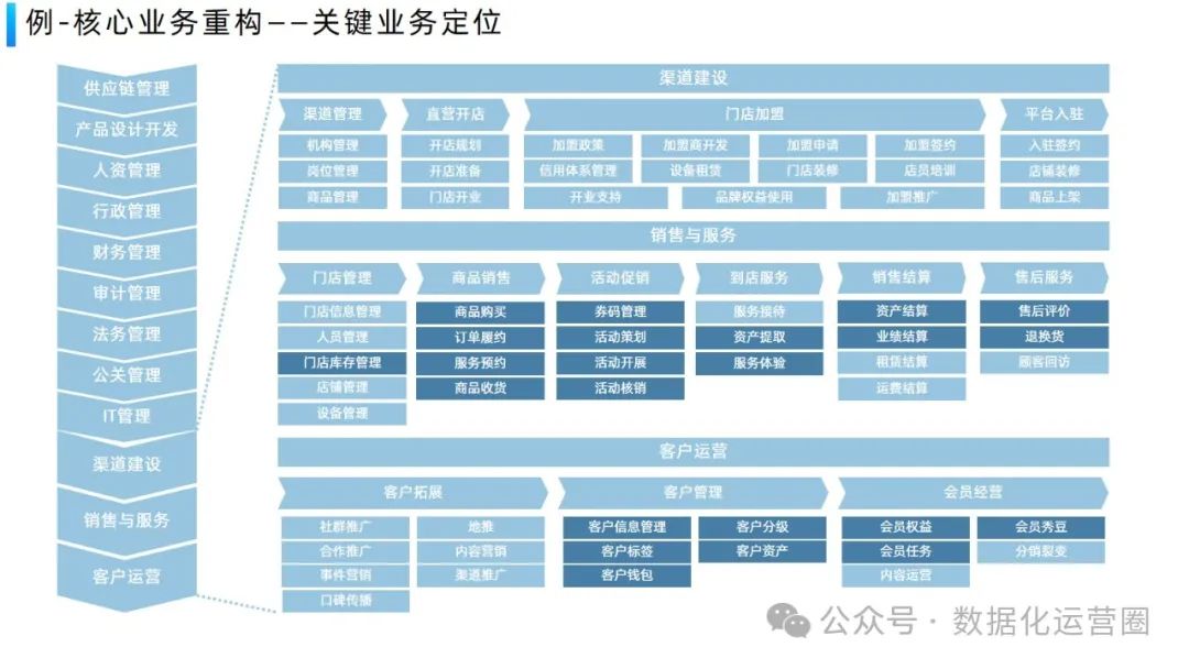 经典案例PPT | 美容行业企业数字化平台业务架构设计方案_大数据_14