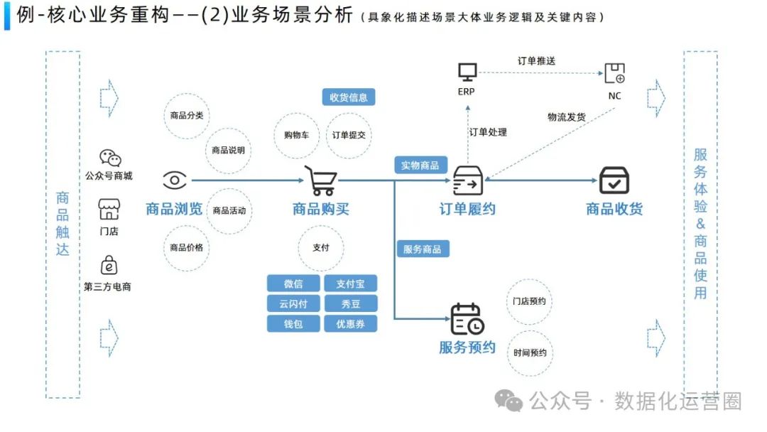 经典案例PPT | 美容行业企业数字化平台业务架构设计方案_big data_16