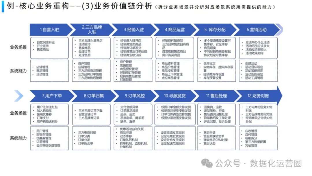 经典案例PPT | 美容行业企业数字化平台业务架构设计方案_big data_17