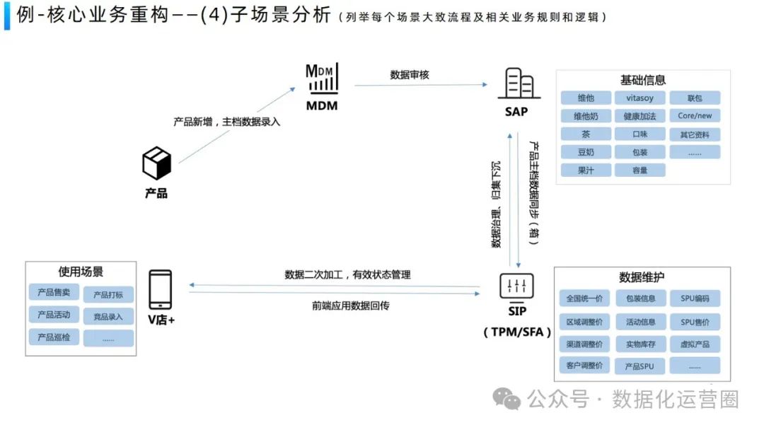 经典案例PPT | 美容行业企业数字化平台业务架构设计方案_业务流程_18